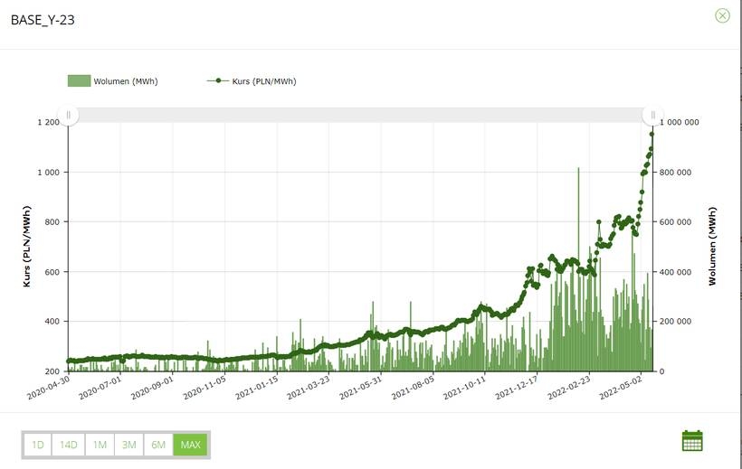 źródło:https://tge.pl/energia-elektryczna-otf
